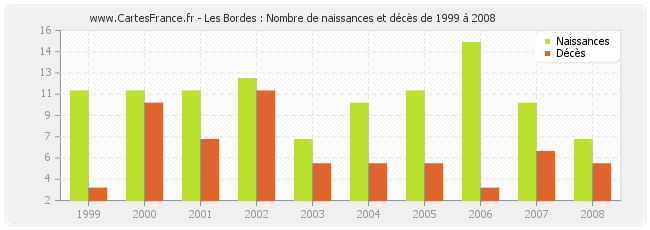 Les Bordes : Nombre de naissances et décès de 1999 à 2008